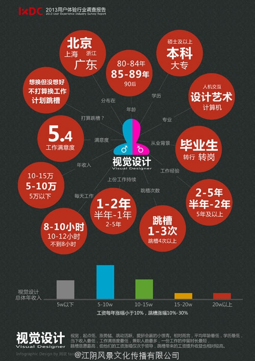 2013中国用户体验行业调查报告出炉 视觉设计师满意度最低